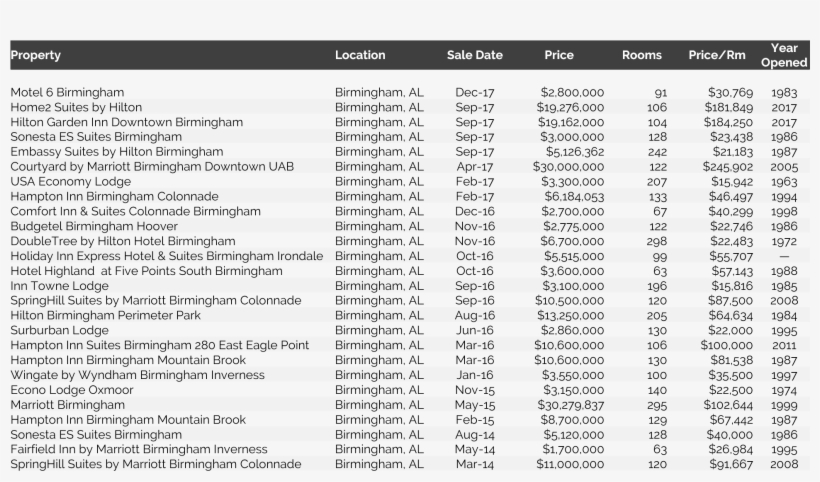 Birmingham's First Dual-branded Hotel, The Hilton Garden, transparent png download