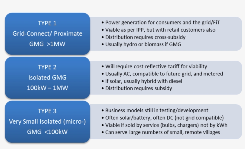 Green Mini-grids Africa Business Case, 2014 Adapted, transparent png download