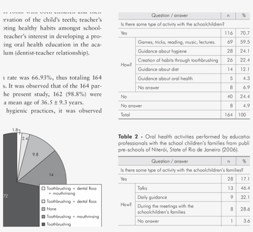 Oral Health Activities Performed By Education Pro-, transparent png download