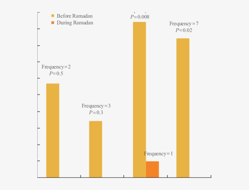 The Prevalence Of Hypoglycemic Episodes In Each Drug, transparent png download