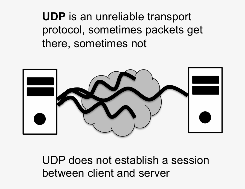 Lec 21 Udp, transparent png download