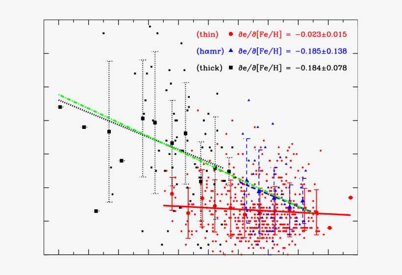 For Stars Assigned To Different Stellar Populations, transparent png download