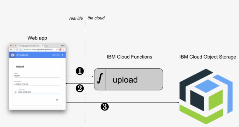 Keeping Your Secrets Between Cloud Object Storage And, transparent png download