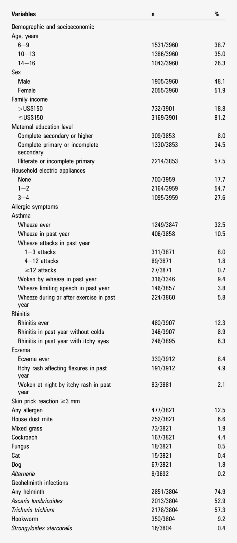 Characteristics Of The Study Population Of School-age, transparent png download