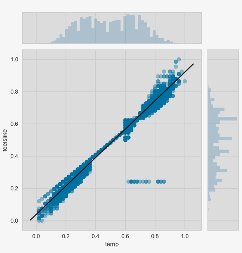 Images/temp Feelslike Jointplot, transparent png download
