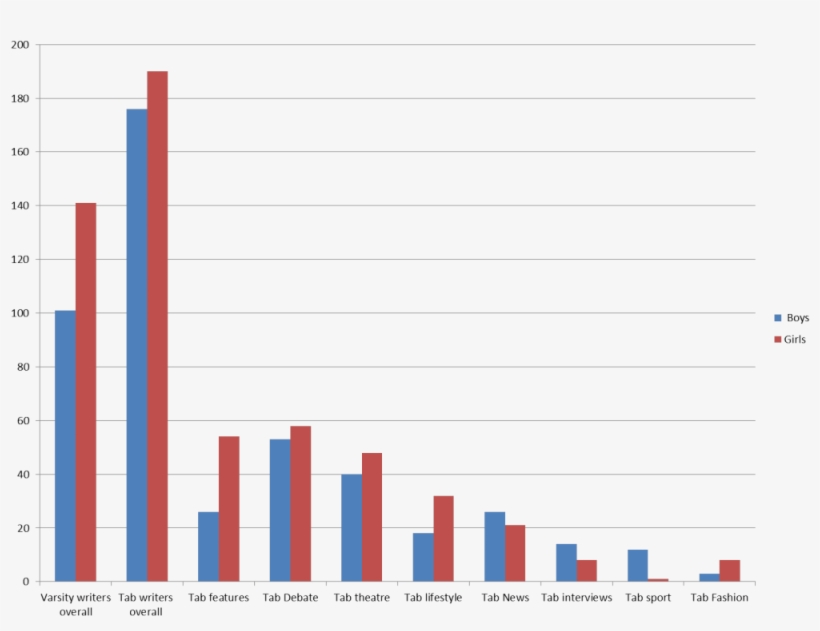 It Is Not Simply The Case That Fewer Girls Get Involved, transparent png download