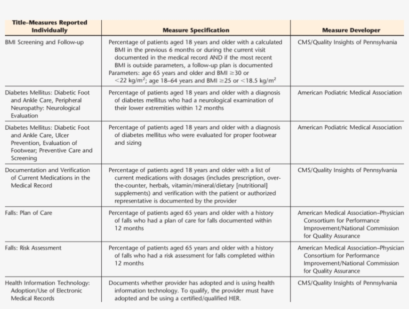 Quality Indicators For Which Physical Therapists Were, transparent png download