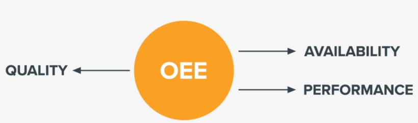Since Sql Bridge Has Oee Capabilities But Is Not Built, transparent png download