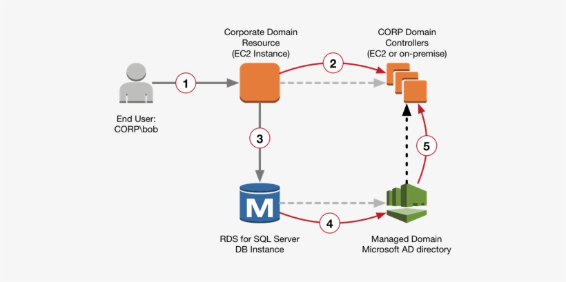 Amazon Rds For Sql Server Db 인스턴스를 기존 Active Directory, transparent png download