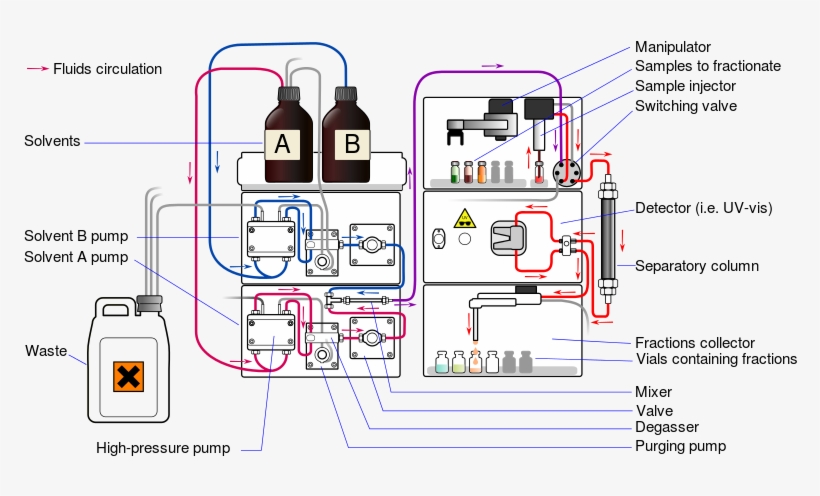 Difference Between Preparative And Analytical Chromatography, transparent png download