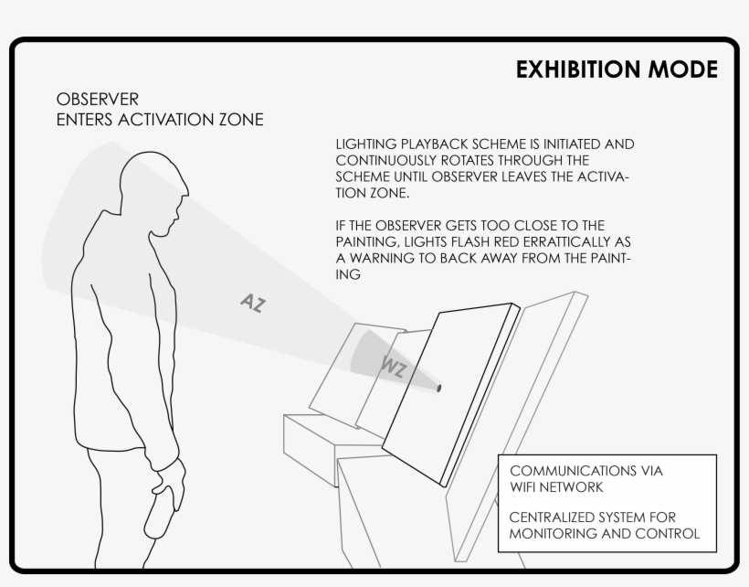 Exhibition Mode Concept Of Operations, transparent png download