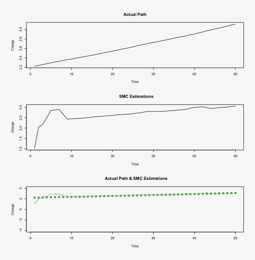 The True Value Of The Charge At Time K In The Top Panel,, transparent png download