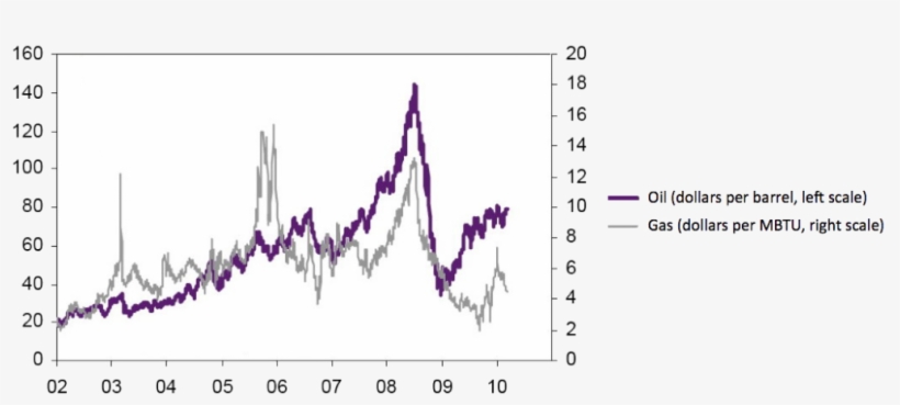Respective Evolutions Of The Spot Price Of Oil And, transparent png download