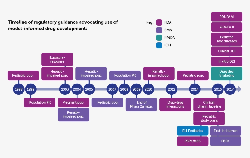 90% Of All Novel Drugs Approved By The Us Fda Over, transparent png download
