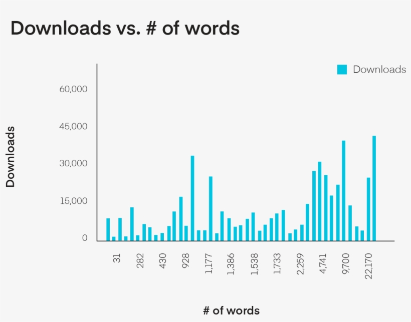 Bar Chart Of Downloads Vs Words, transparent png download
