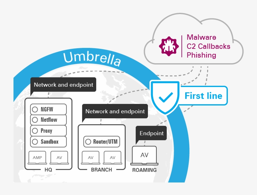 How Secure Internet Gateway Solution Umbrella Works, transparent png download