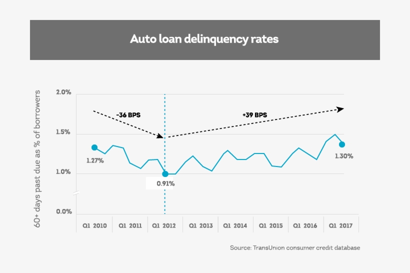 Auto Loan Delinquency Rates, transparent png download