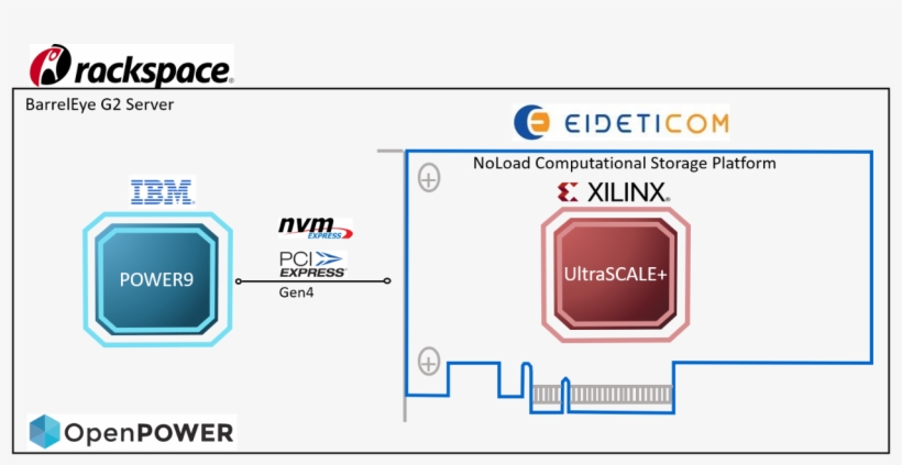 Eideticom, Ibm, Rackspace And Xilinx Demonstrate World's, transparent png download