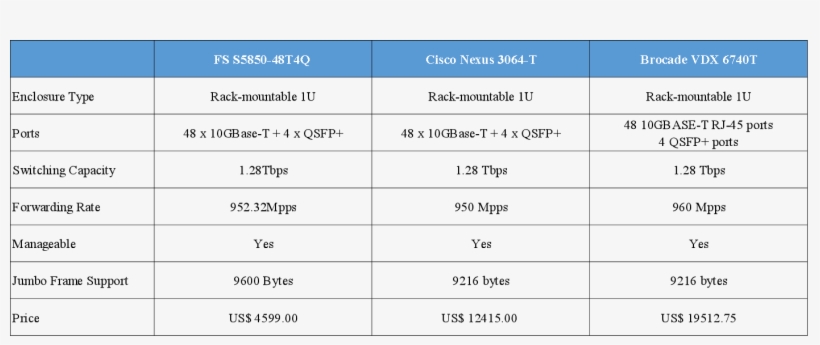 48 Port 10gbase-t Copper Switches, transparent png download