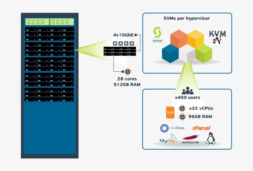 Highly Available Shared Hosting Architecture, transparent png download