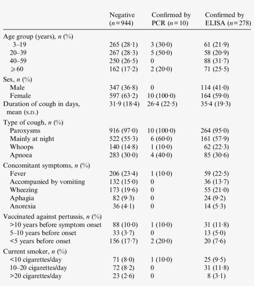 Selected Demographic And Clinical Characteristics Of, transparent png download