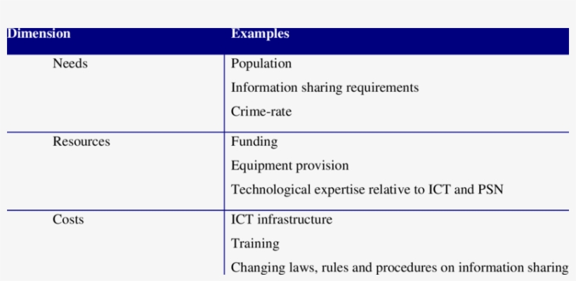 Needs, Resources And Costs Relative To Psn Formation, transparent png download