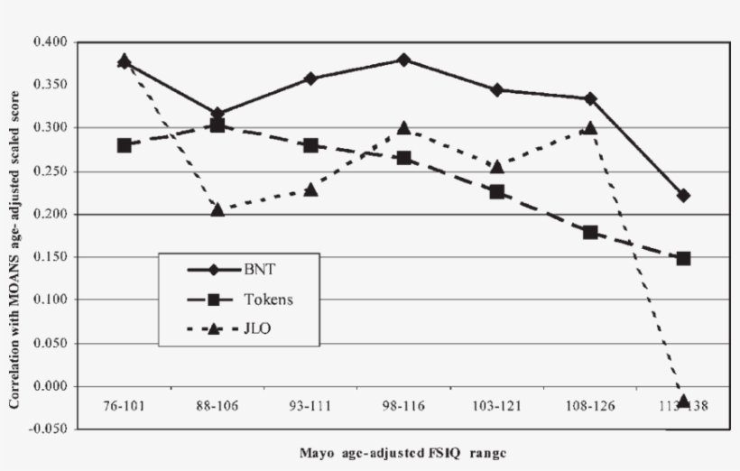 Iq Grouped Zero Order Correlations Between Mayo Age, transparent png download