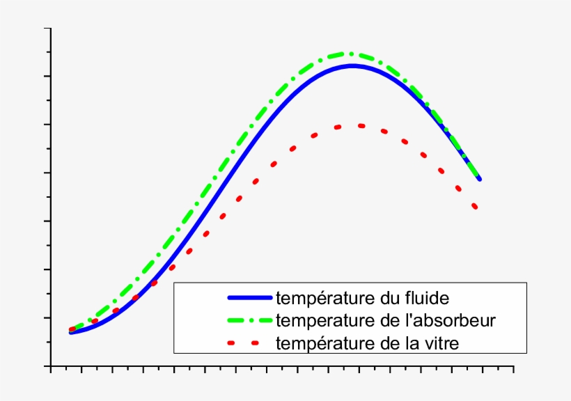 L'évolution Du Rayonnement Solaire Direct [w, transparent png download