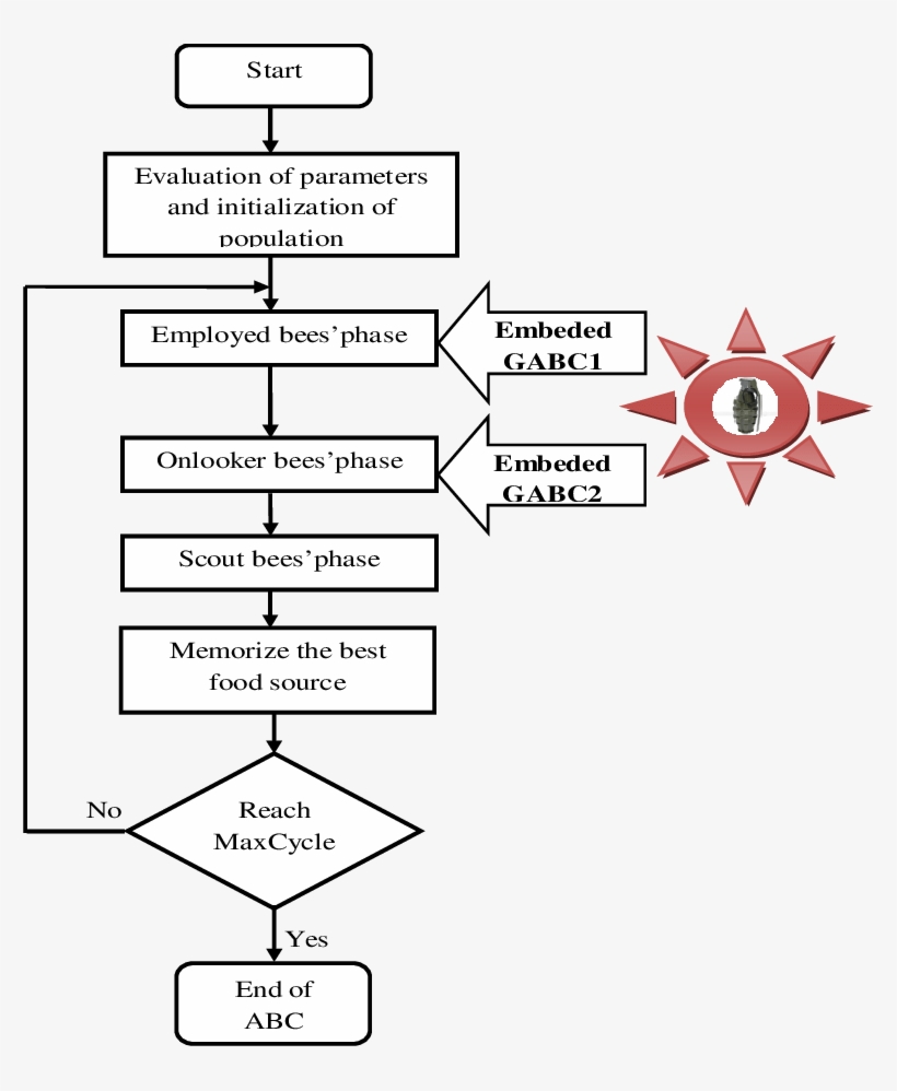 A Concept Of Abc Algorithm Based Gem, transparent png download