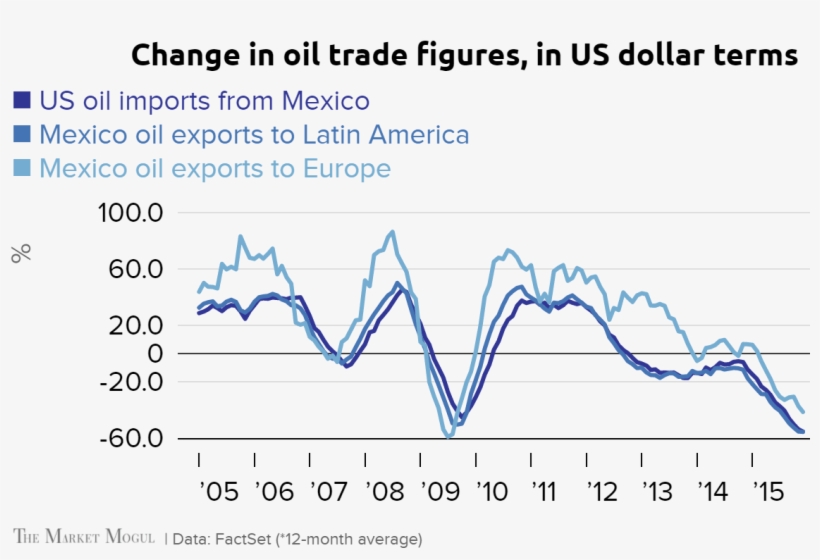 Change In Oil Trade Figures, In Us Dollar Terms Us, transparent png download
