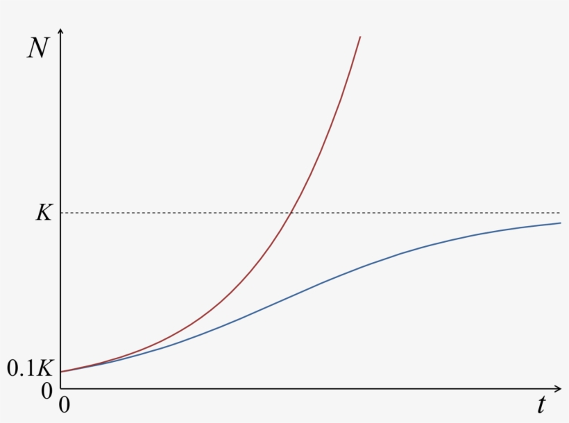 Malthusian Growth Vs Logistic Growth - Plot, transparent png download