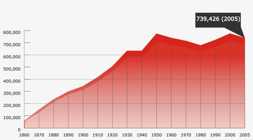 San Francisco Ca Population Growth - San Francisco Population Growth, transparent png download