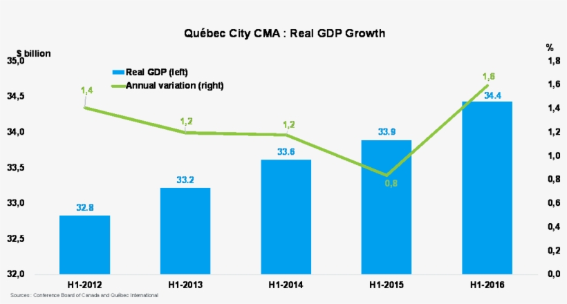 2016 08 25 Real Gdp Growth - Diagram, transparent png download