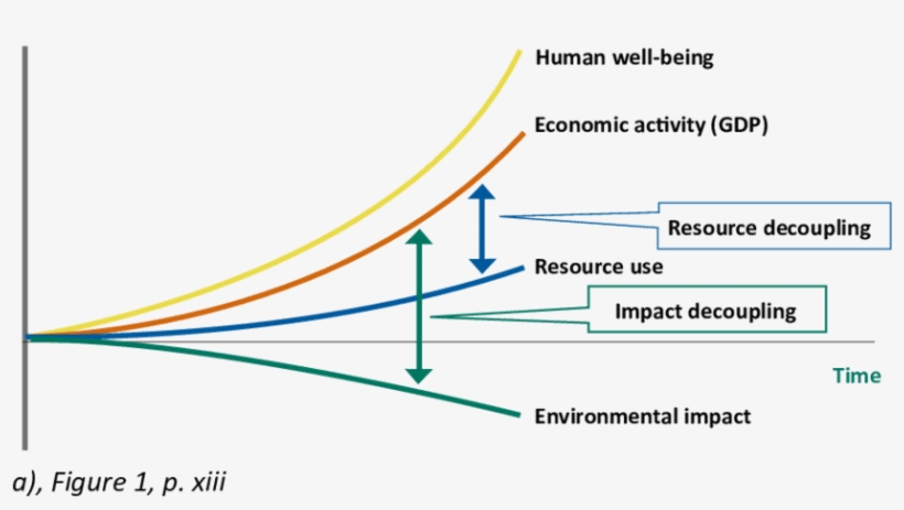 Decoupling Of Resource Use And Environmental Impacts - Diagram, transparent png download