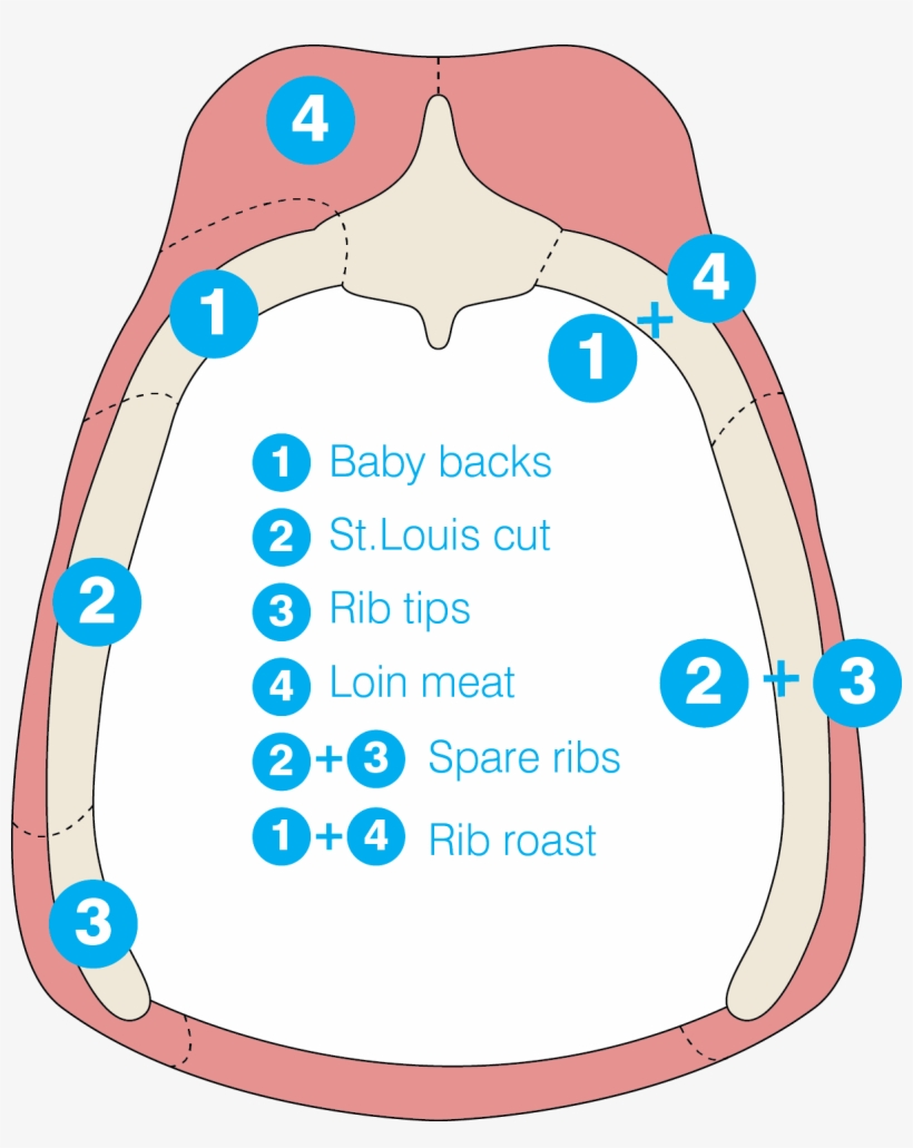 Grilling Clipart Smoking Meat - Ribs, transparent png download