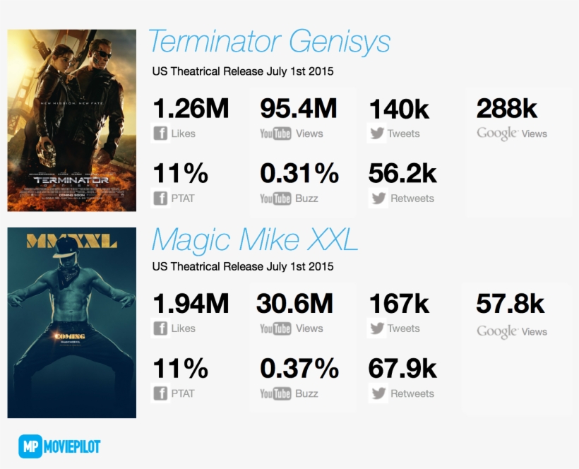 Genisys,” Paramount Moviepilot 5-day Prediction - Terminator Genisys, transparent png download