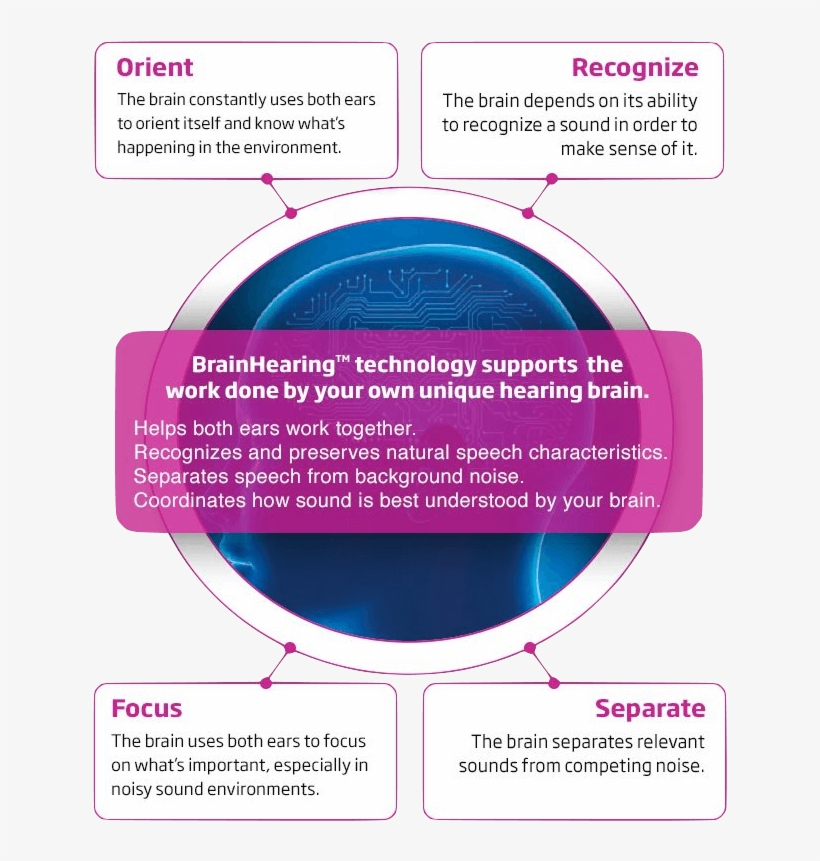 Brainhearing Technology - Circle, transparent png download