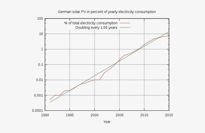 Increase In German Solar Pv As A Percentage Of Total - Plot, transparent png download