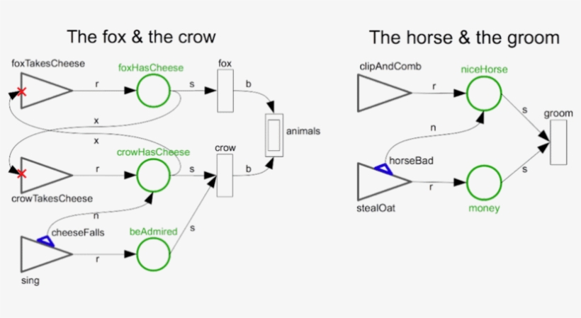 Two Examples Of Aesop's Fables Represented Using The, transparent png download