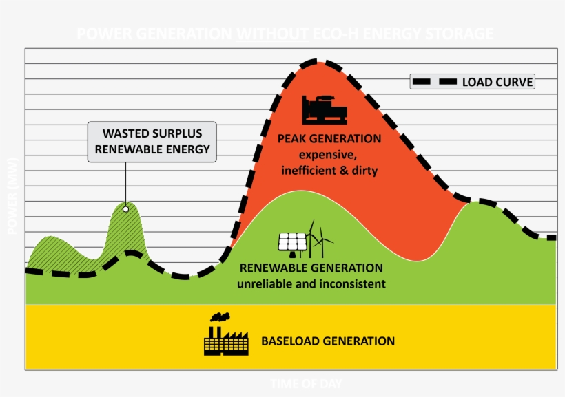 Eco-h Absorbs This Potential Excess Power Or 'wasted', transparent png download