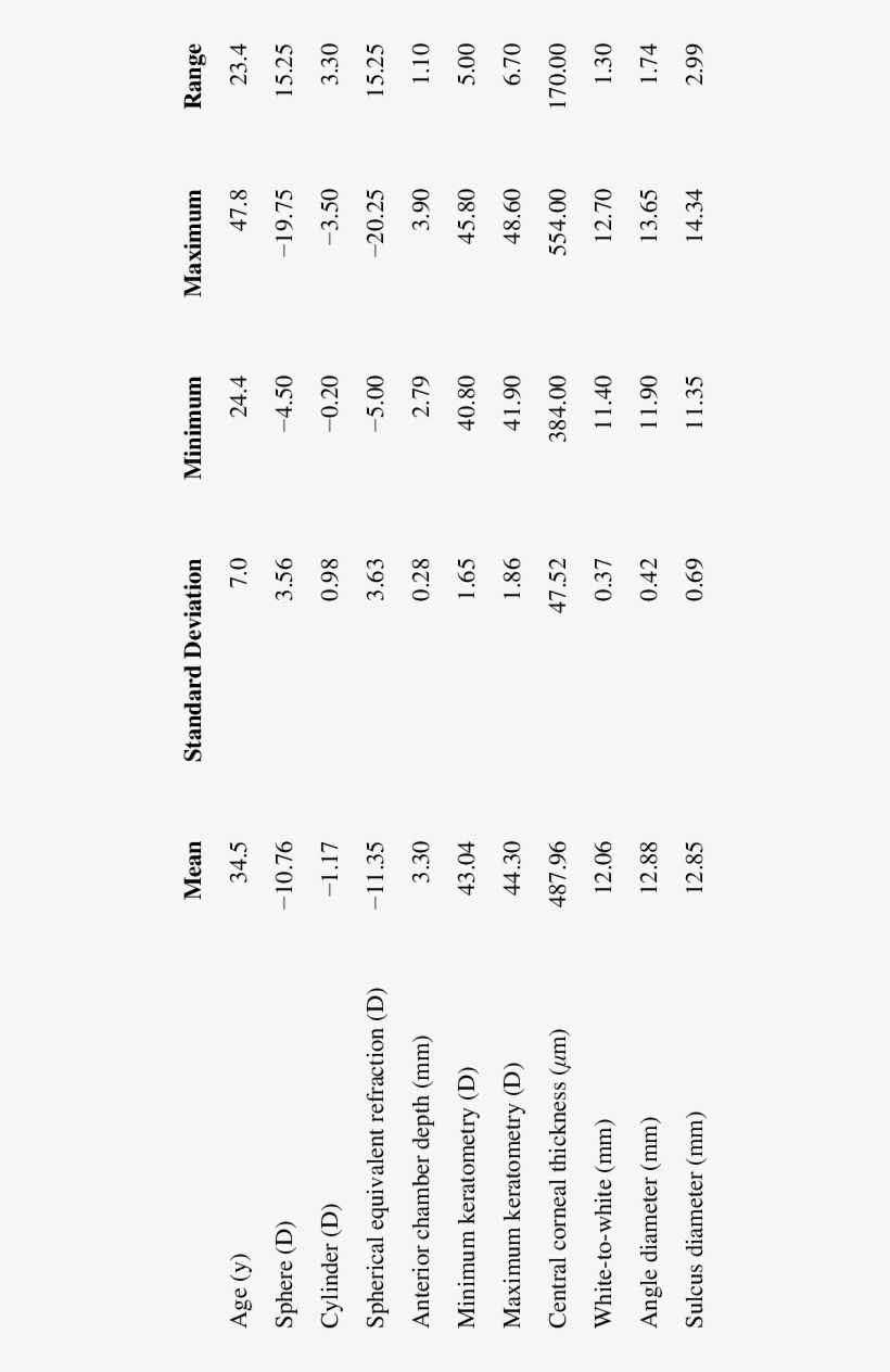 Descriptive Statistics Of 40 Eyes That Underwent Artemis, transparent png download