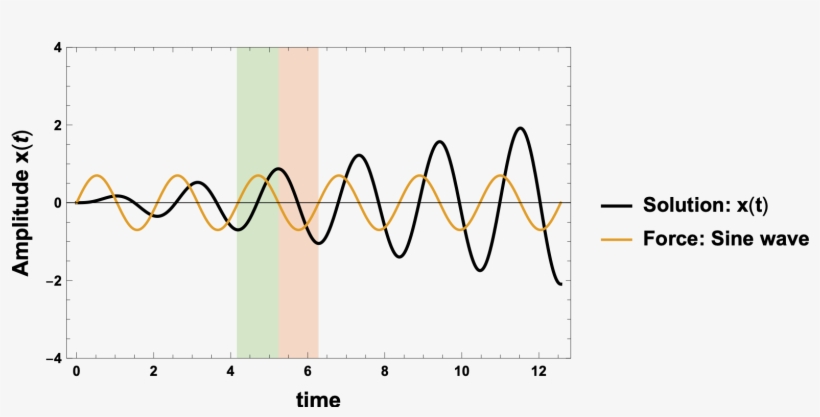 Resonance Phase Difference Of Driving Frequency And, transparent png download
