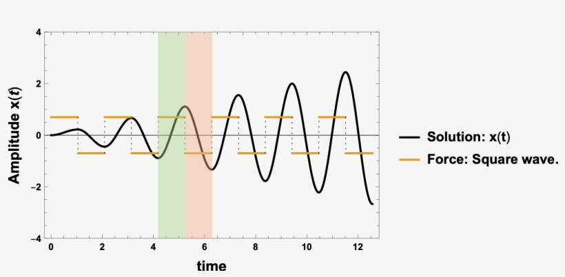 Resonance Phase Difference Of Driving Frequency And, transparent png download