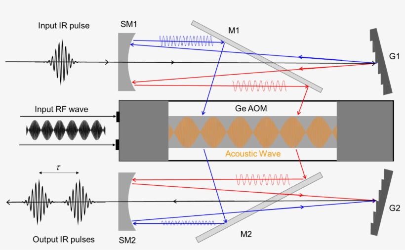 Acoustic Wave Needed To Set The Amplitude And Phase, transparent png download