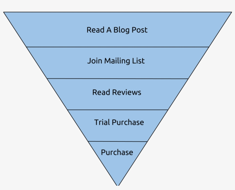 The Customer First Finds Your Company Through One Of, transparent png download