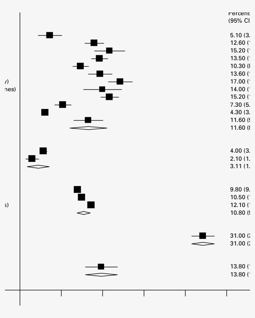 Graphical Display Of Ptsd Prevalence Stratified By, transparent png download