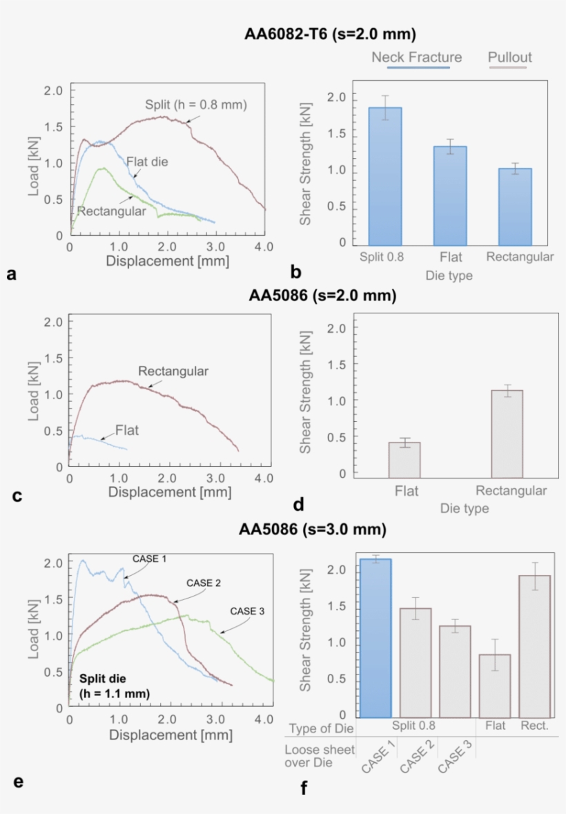 Mechanical Behavior Of Clinched Joints, transparent png download