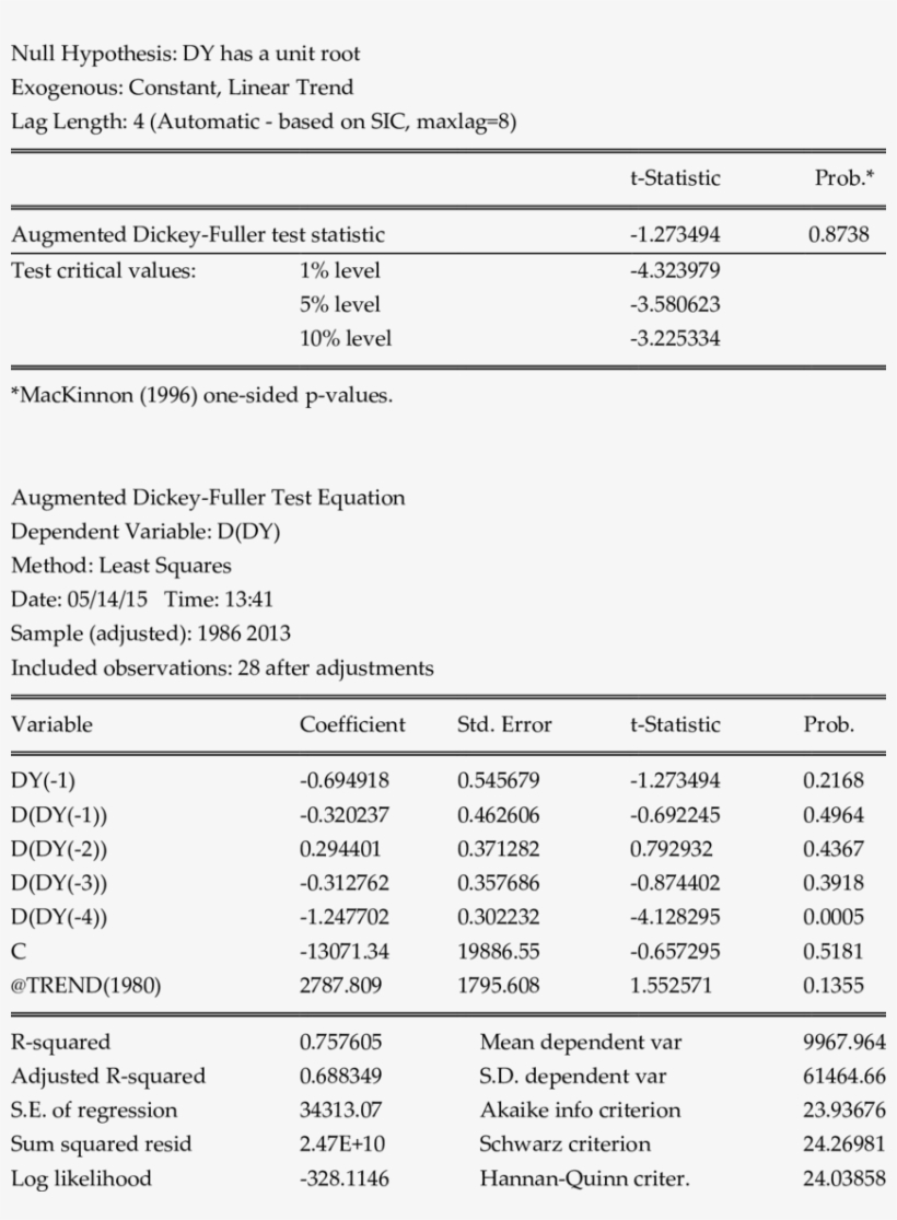 Unit Root Test For Income Tax Revenue At Trend And, transparent png download