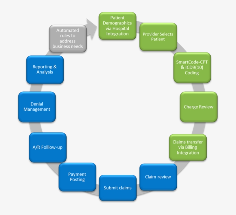 End To End Revenue Cycle Management, transparent png download