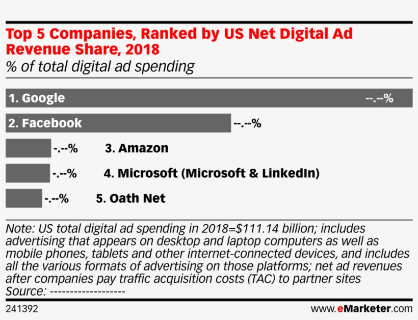 Top 5 Companies, Ranked By Us Net Digital Ad Revenue, transparent png download
